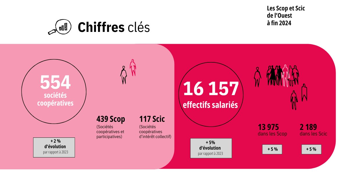 Chiffres clés 2024 UR Ouest